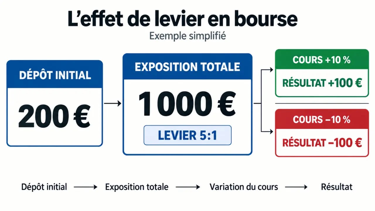 Infographie sur l’effet de levier en bourse, avec dépôt initial, exposition totale, gains et pertes