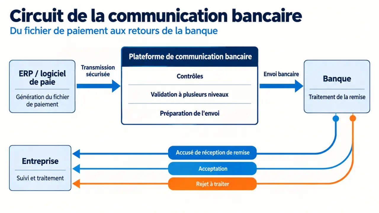 Schéma de communication bancaire entre ERP, plateforme de paiement et banque