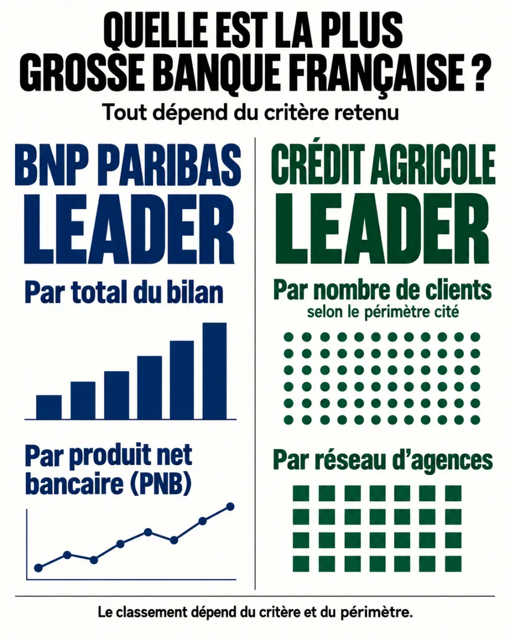 Infographie sur la plus grosse banque française selon le bilan, le PNB et le nombre de clients