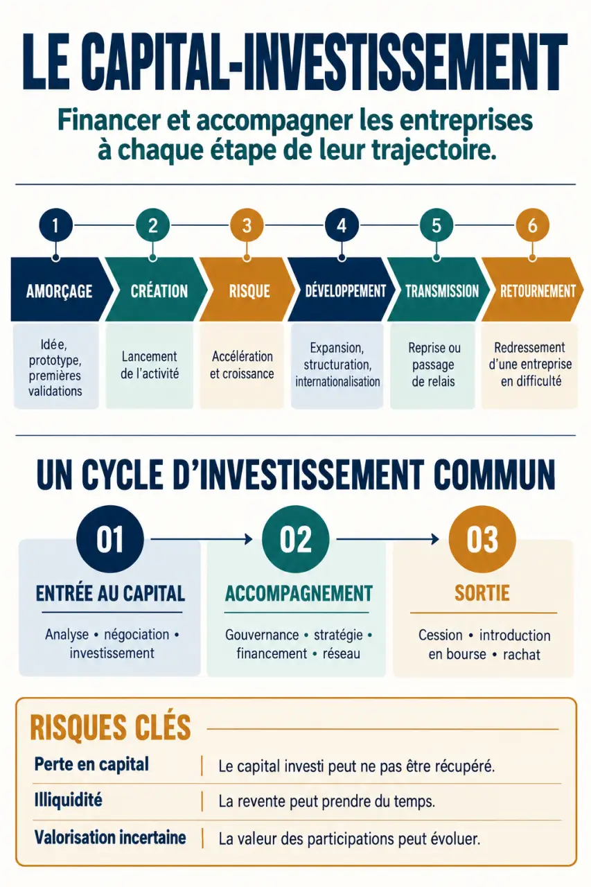 Infographie sur le capital-investissement, ses stades de financement, ses acteurs et ses risques