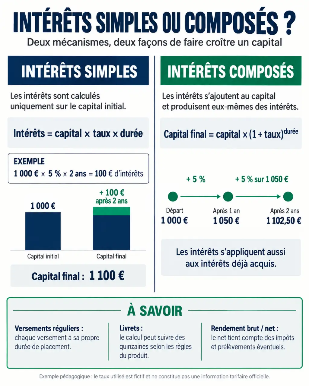 Infographie pour calculer les interets simples et composés avec formules et exemples chiffrés